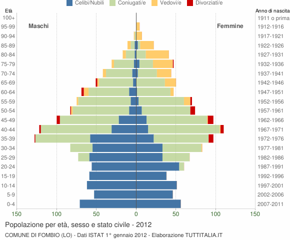 Grafico Popolazione per età, sesso e stato civile Comune di Fombio (LO)