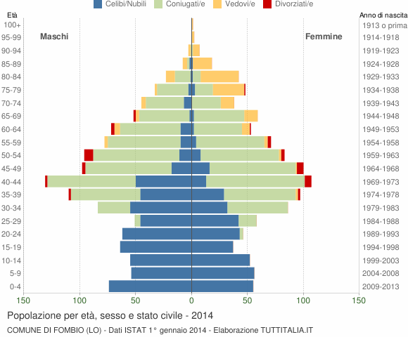 Grafico Popolazione per età, sesso e stato civile Comune di Fombio (LO)