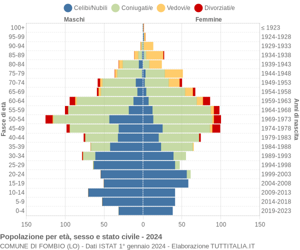 Grafico Popolazione per età, sesso e stato civile Comune di Fombio (LO)