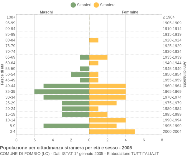 Grafico cittadini stranieri - Fombio 2005
