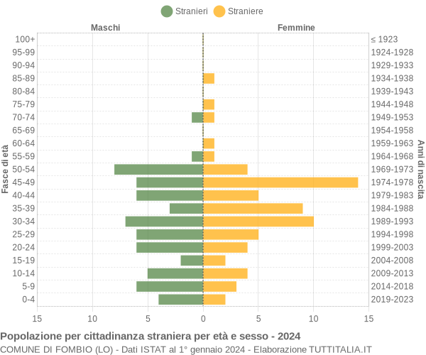 Grafico cittadini stranieri - Fombio 2024