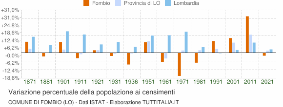 Grafico variazione percentuale della popolazione Comune di Fombio (LO)