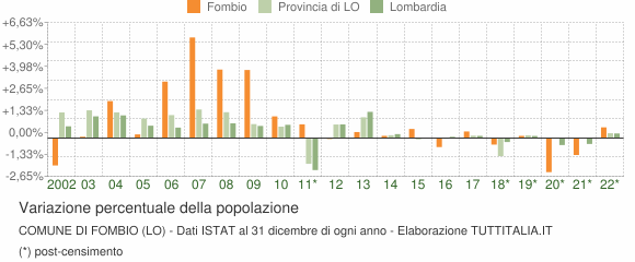 Variazione percentuale della popolazione Comune di Fombio (LO)
