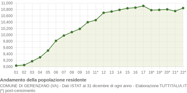 Andamento popolazione Comune di Gerenzano (VA)