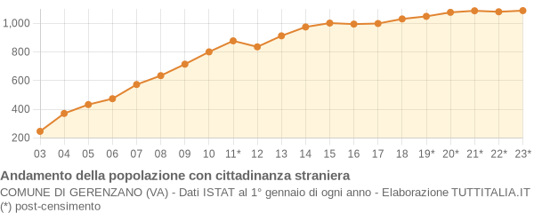 Andamento popolazione stranieri Comune di Gerenzano (VA)