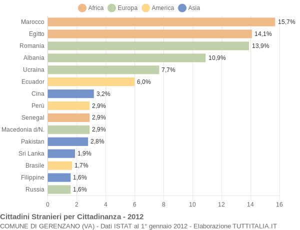 Grafico cittadinanza stranieri - Gerenzano 2012