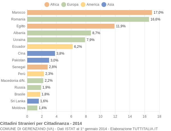 Grafico cittadinanza stranieri - Gerenzano 2014