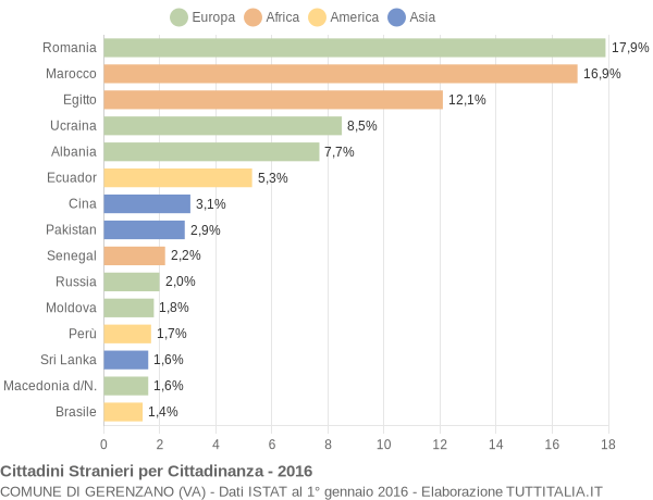 Grafico cittadinanza stranieri - Gerenzano 2016