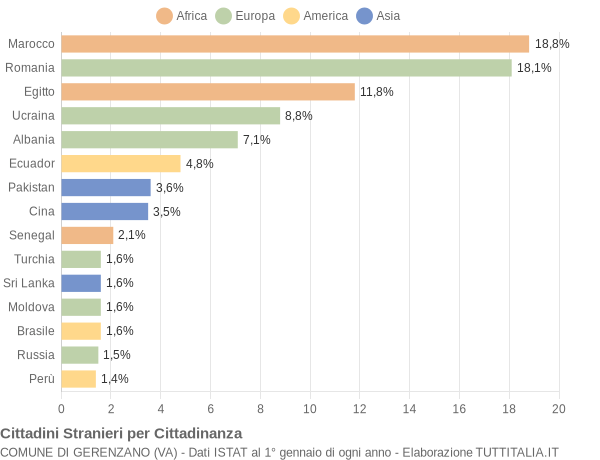 Grafico cittadinanza stranieri - Gerenzano 2018