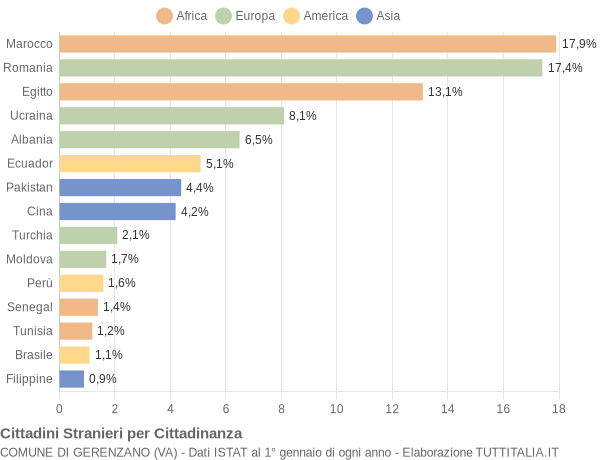 Grafico cittadinanza stranieri - Gerenzano 2021