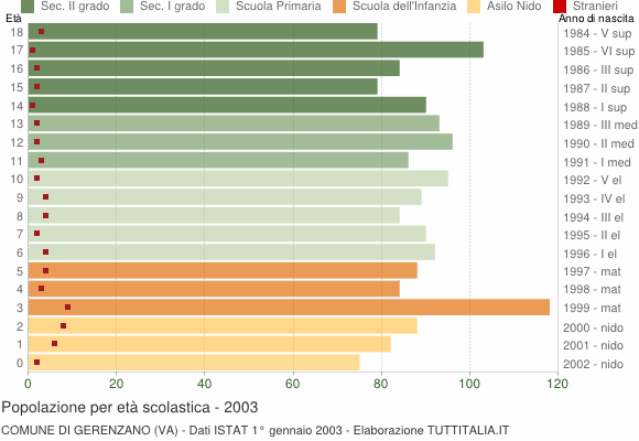 Grafico Popolazione in età scolastica - Gerenzano 2003