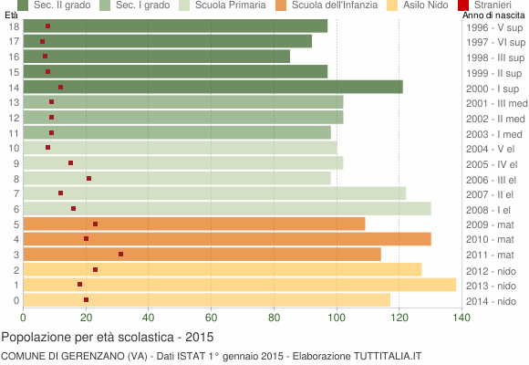 Grafico Popolazione in età scolastica - Gerenzano 2015