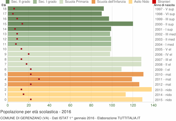Grafico Popolazione in età scolastica - Gerenzano 2016