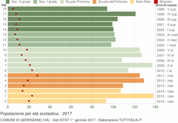 Grafico Popolazione in età scolastica - Gerenzano 2017