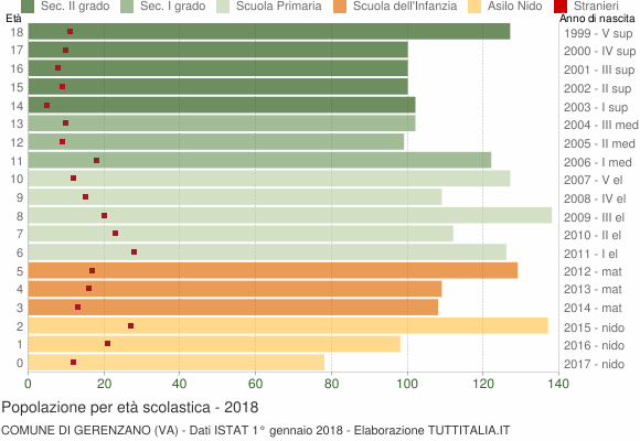 Grafico Popolazione in età scolastica - Gerenzano 2018