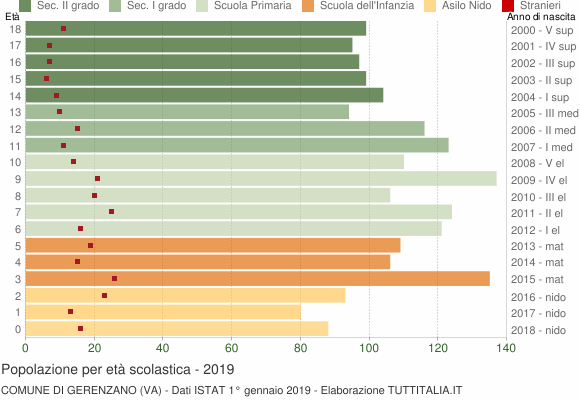 Grafico Popolazione in età scolastica - Gerenzano 2019