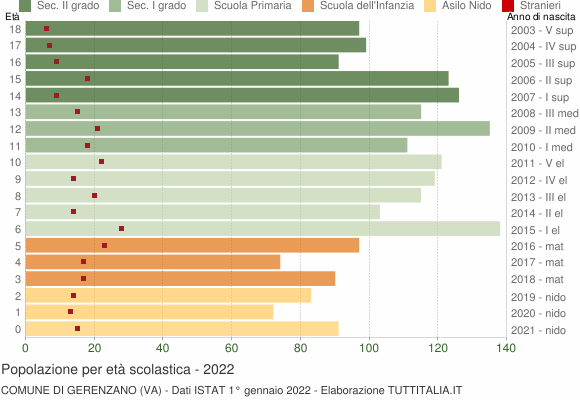 Grafico Popolazione in età scolastica - Gerenzano 2022