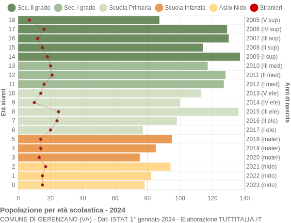 Grafico Popolazione in età scolastica - Gerenzano 2024