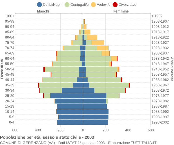 Grafico Popolazione per età, sesso e stato civile Comune di Gerenzano (VA)