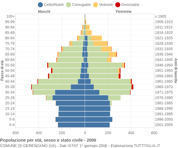 Grafico Popolazione per età, sesso e stato civile Comune di Gerenzano (VA)