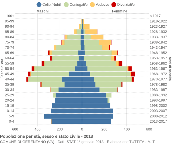 Grafico Popolazione per età, sesso e stato civile Comune di Gerenzano (VA)