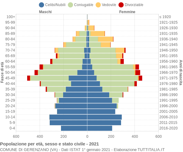 Grafico Popolazione per età, sesso e stato civile Comune di Gerenzano (VA)