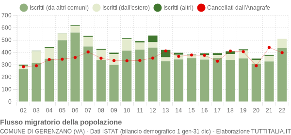 Flussi migratori della popolazione Comune di Gerenzano (VA)