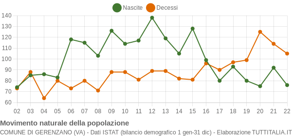 Grafico movimento naturale della popolazione Comune di Gerenzano (VA)