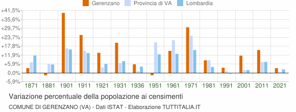 Grafico variazione percentuale della popolazione Comune di Gerenzano (VA)