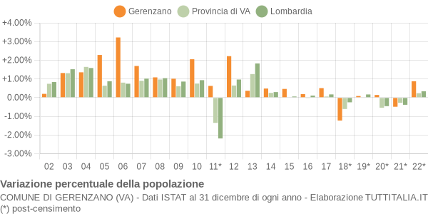 Variazione percentuale della popolazione Comune di Gerenzano (VA)