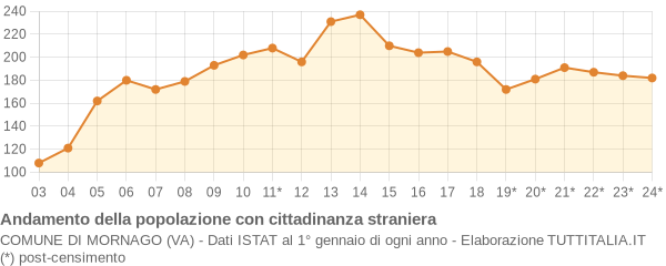 Andamento popolazione stranieri Comune di Mornago (VA)