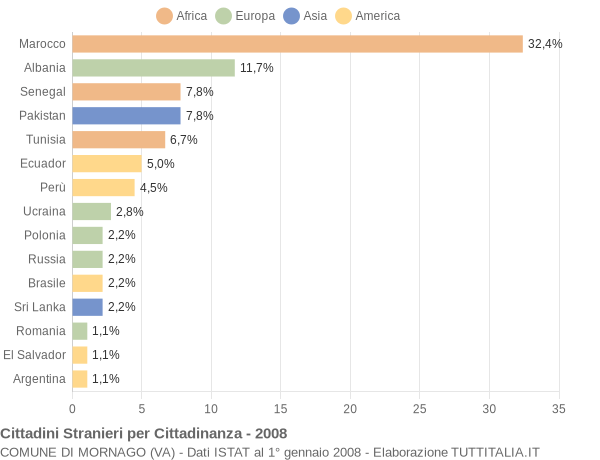 Grafico cittadinanza stranieri - Mornago 2008