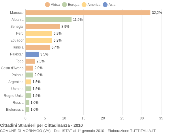 Grafico cittadinanza stranieri - Mornago 2010