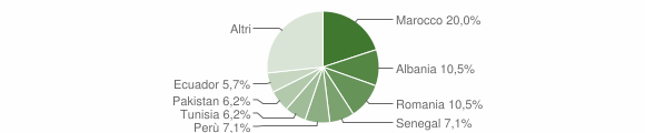 Grafico cittadinanza stranieri - Mornago 2015