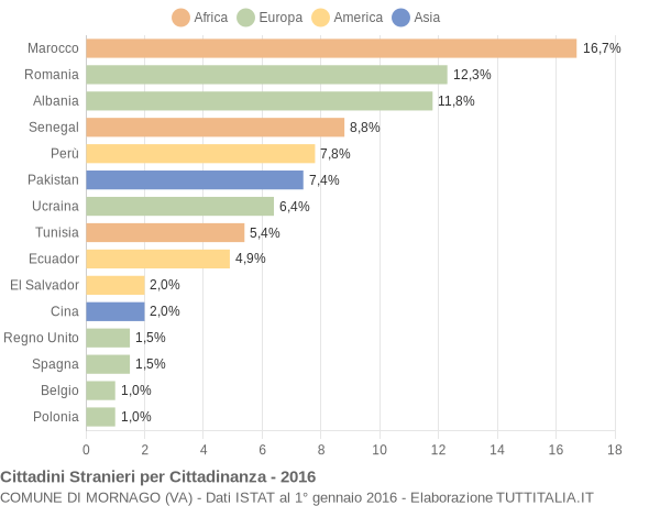 Grafico cittadinanza stranieri - Mornago 2016