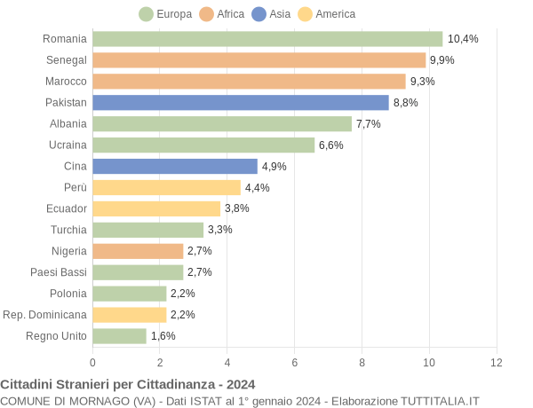 Grafico cittadinanza stranieri - Mornago 2024