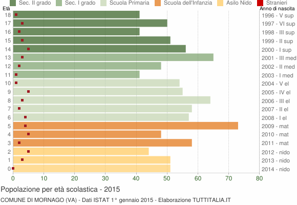 Grafico Popolazione in età scolastica - Mornago 2015