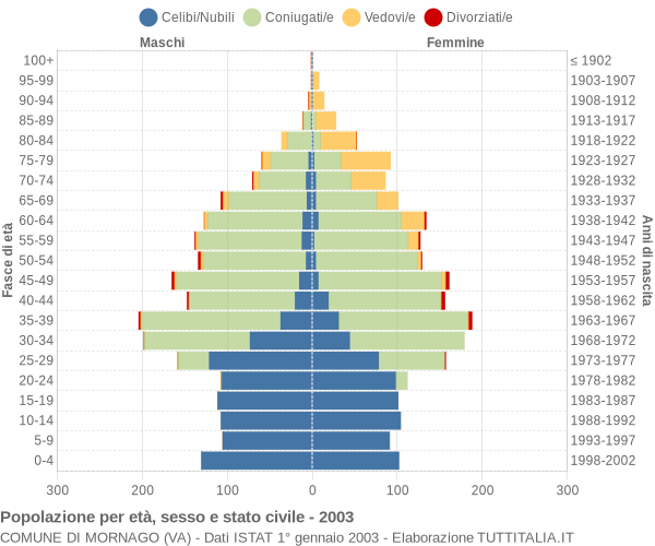 Grafico Popolazione per età, sesso e stato civile Comune di Mornago (VA)