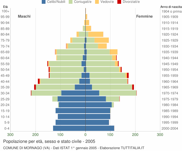 Grafico Popolazione per età, sesso e stato civile Comune di Mornago (VA)