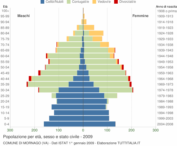 Grafico Popolazione per età, sesso e stato civile Comune di Mornago (VA)