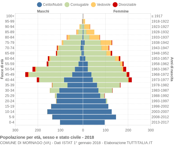 Grafico Popolazione per età, sesso e stato civile Comune di Mornago (VA)