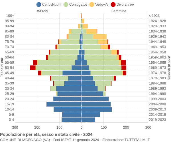 Grafico Popolazione per età, sesso e stato civile Comune di Mornago (VA)