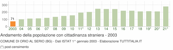 Grafico andamento popolazione stranieri Comune di Orio al Serio (BG)