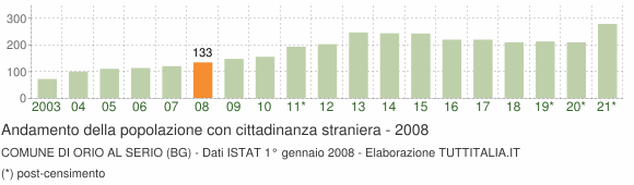Grafico andamento popolazione stranieri Comune di Orio al Serio (BG)