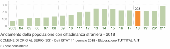 Grafico andamento popolazione stranieri Comune di Orio al Serio (BG)
