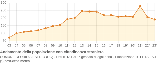 Andamento popolazione stranieri Comune di Orio al Serio (BG)