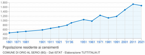 Grafico andamento storico popolazione Comune di Orio al Serio (BG)