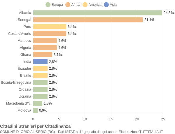 Grafico cittadinanza stranieri - Orio al Serio 2005