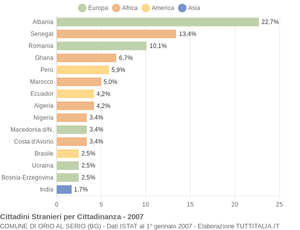 Grafico cittadinanza stranieri - Orio al Serio 2007