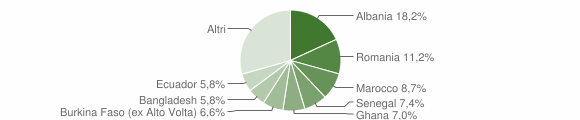 Grafico cittadinanza stranieri - Orio al Serio 2014